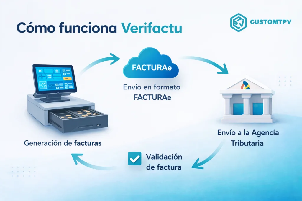 Como funciona verifactu con un programa hologado